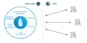 Connected worker governance structure with sites