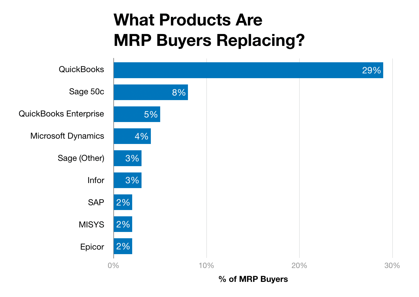 gráfico-¿qué-productos-están-sustituyendo-los-compradores-de-MRP-342751