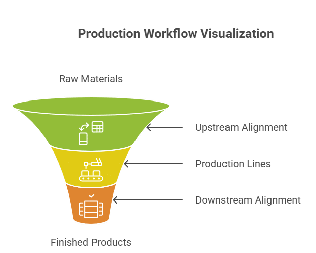 How Manufacturers Succeed with Advanced Planning and Scheduling: 6 Lessons 2 Production workflow visualization funnel diagram