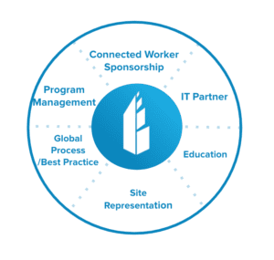 Connected Worker Governance team structure