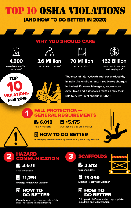 OSHAs Top 10 Violations for 2019 infographic Thumbnail