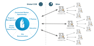 Connected worker governance structure with sites