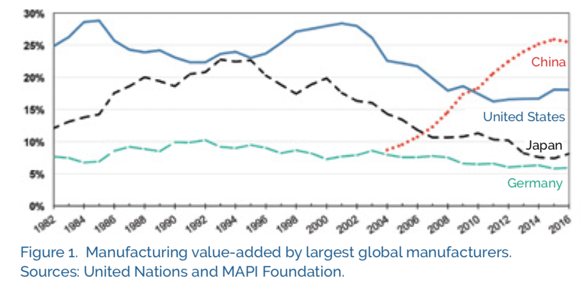manufacturing-value-added-largest-global