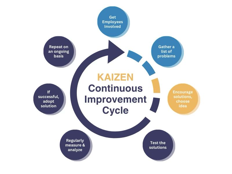Understanding Kaizen & Continuous Improvement in Lean Manufacturing 1 kaizen continuous improvement cycle image